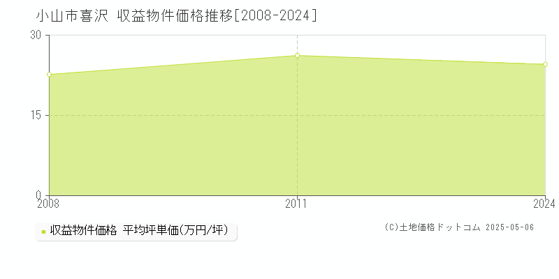 小山市喜沢のアパート価格推移グラフ 