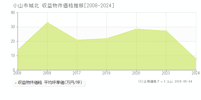 城北(小山市)の収益物件価格推移グラフ(坪単価)[2008-2024年]