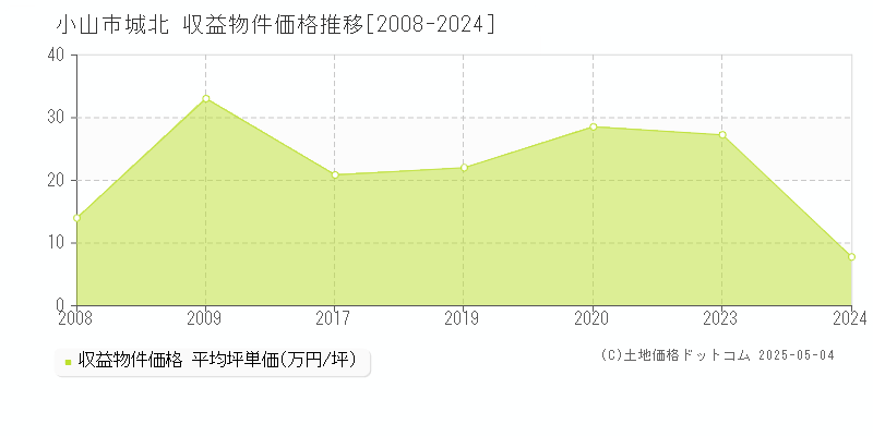 小山市城北のアパート価格推移グラフ 