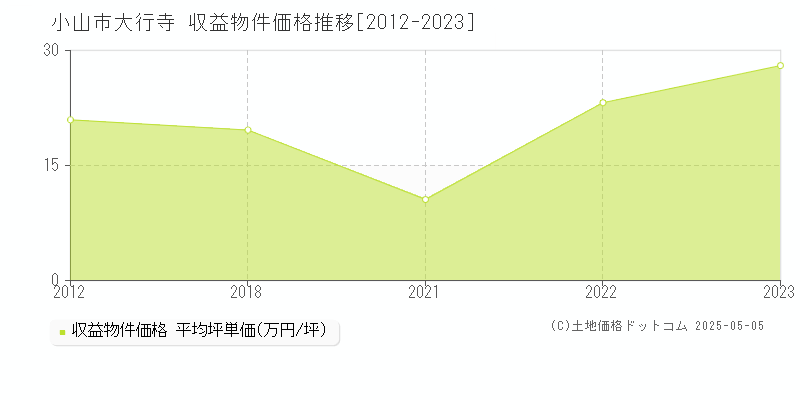大行寺(小山市)の収益物件価格推移グラフ(坪単価)[2012-2023年]