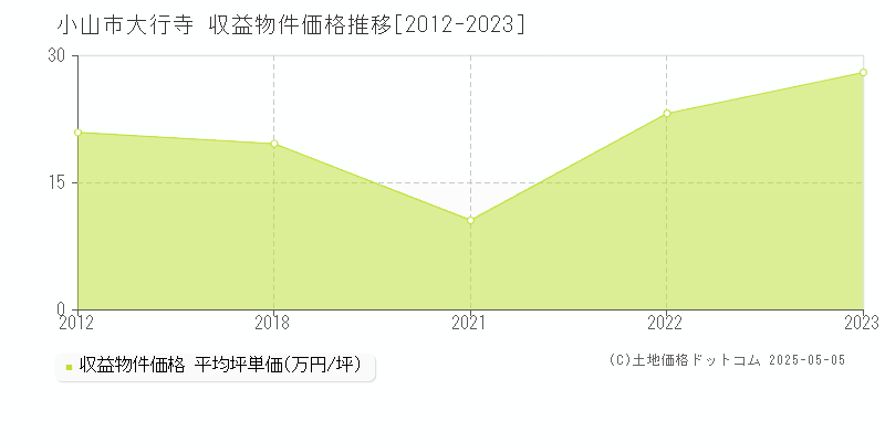 小山市大行寺のアパート価格推移グラフ 