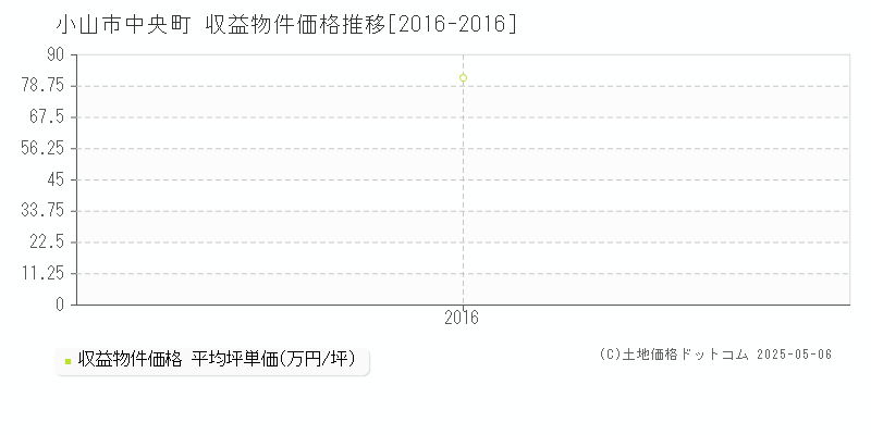 中央町(小山市)の収益物件価格推移グラフ(坪単価)[2016-2016年]