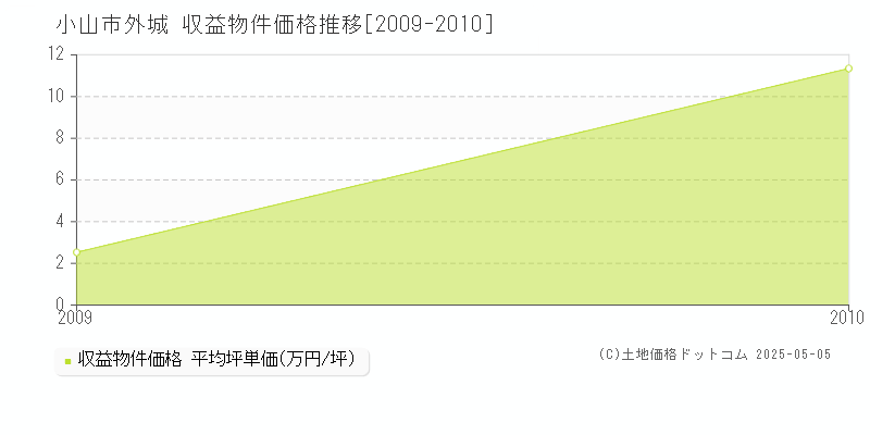 外城(小山市)の収益物件価格推移グラフ(坪単価)[2009-2010年]