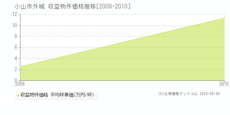 小山市外城のアパート価格推移グラフ 