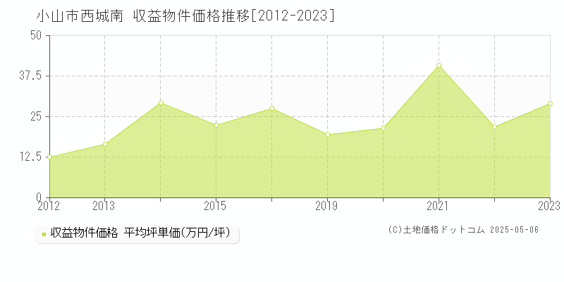西城南(小山市)の収益物件価格推移グラフ(坪単価)[2012-2023年]