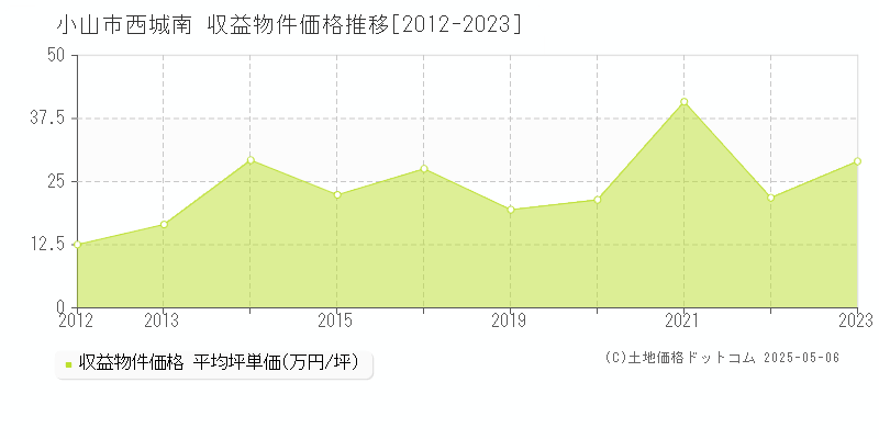 小山市西城南のアパート価格推移グラフ 