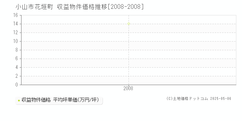 花垣町(小山市)の収益物件価格推移グラフ(坪単価)[2008-2008年]