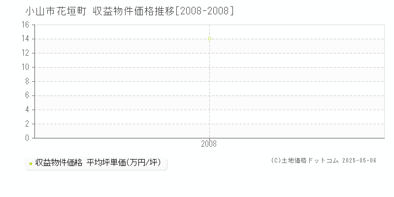 小山市花垣町のアパート取引価格推移グラフ 