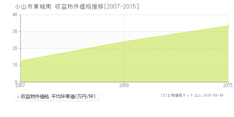 東城南(小山市)の収益物件価格推移グラフ(坪単価)[2007-2015年]