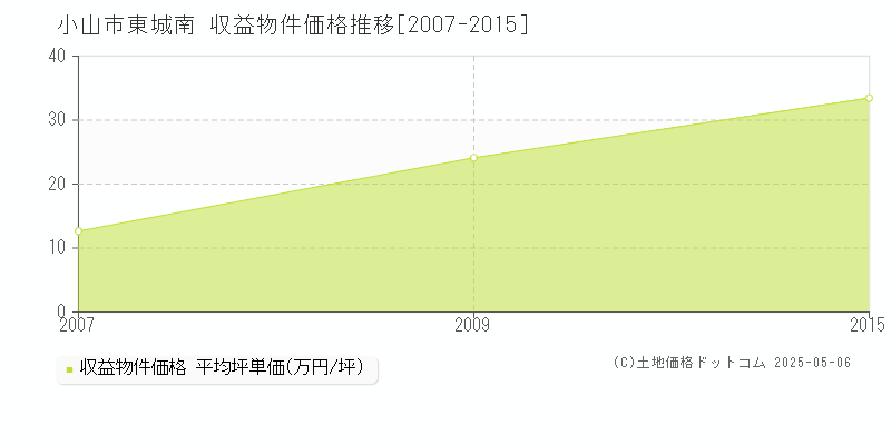 小山市東城南のアパート価格推移グラフ 