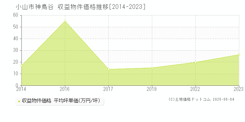 神鳥谷(小山市)の収益物件価格推移グラフ(坪単価)[2014-2023年]