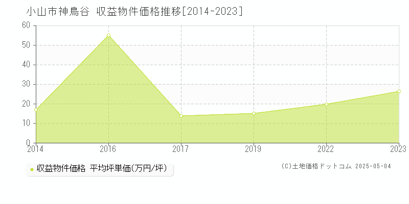 小山市神鳥谷のアパート価格推移グラフ 