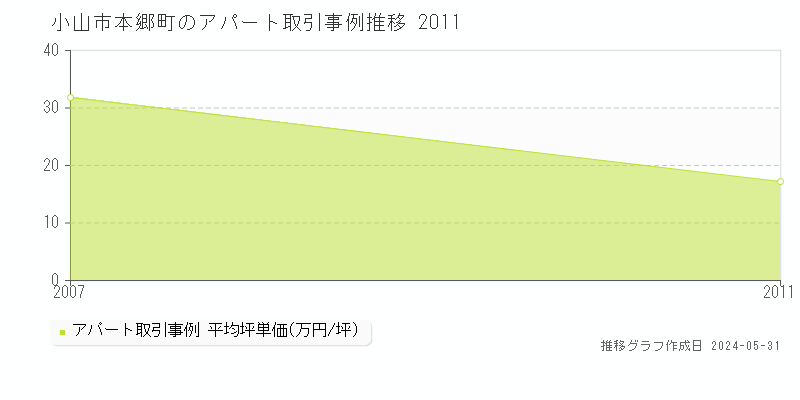 小山市本郷町のアパート価格推移グラフ 