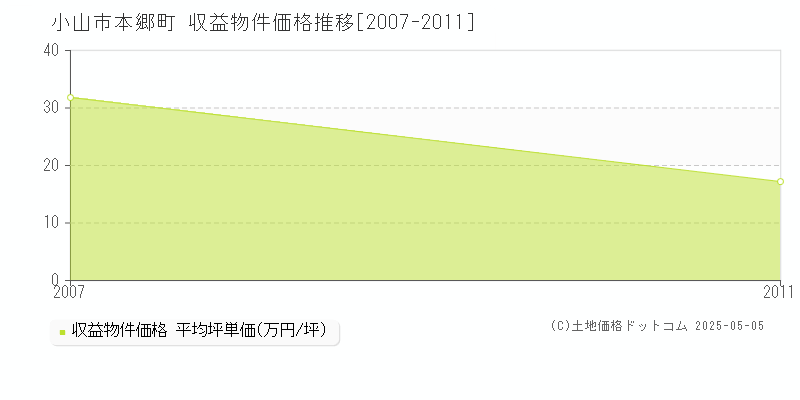 本郷町(小山市)の収益物件価格推移グラフ(坪単価)[2007-2011年]