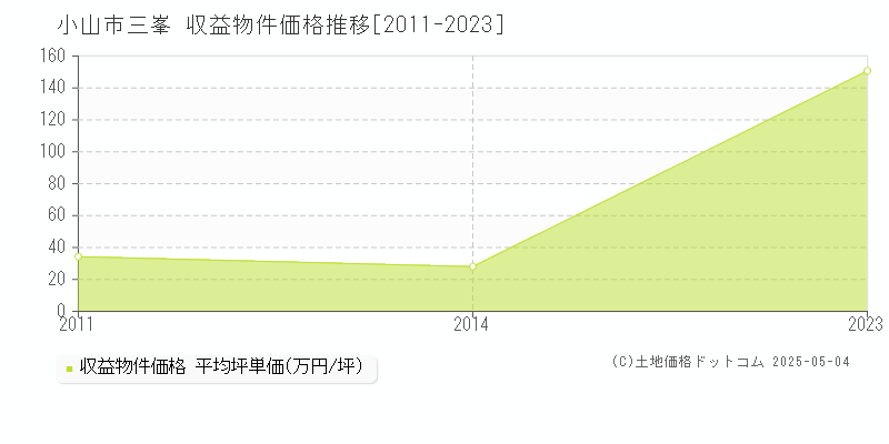 小山市三峯のアパート価格推移グラフ 