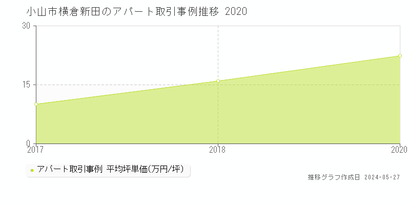 小山市横倉新田のアパート価格推移グラフ 