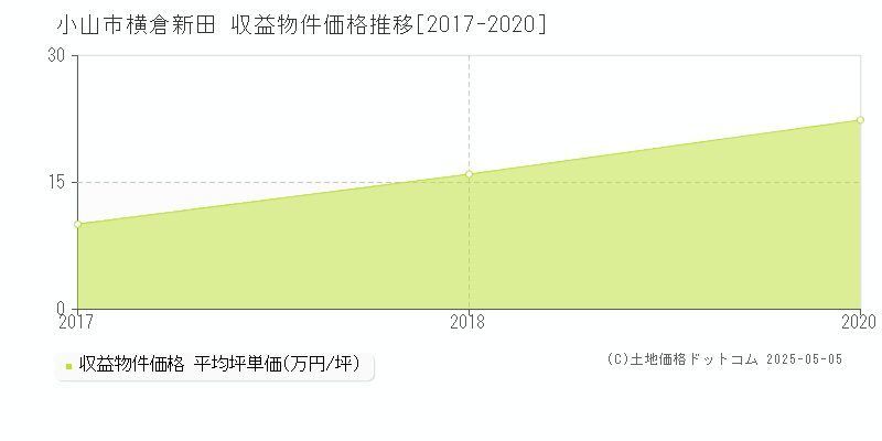 横倉新田(小山市)の収益物件価格推移グラフ(坪単価)[2017-2020年]