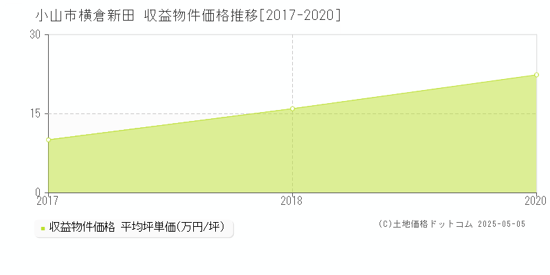 小山市横倉新田のアパート価格推移グラフ 