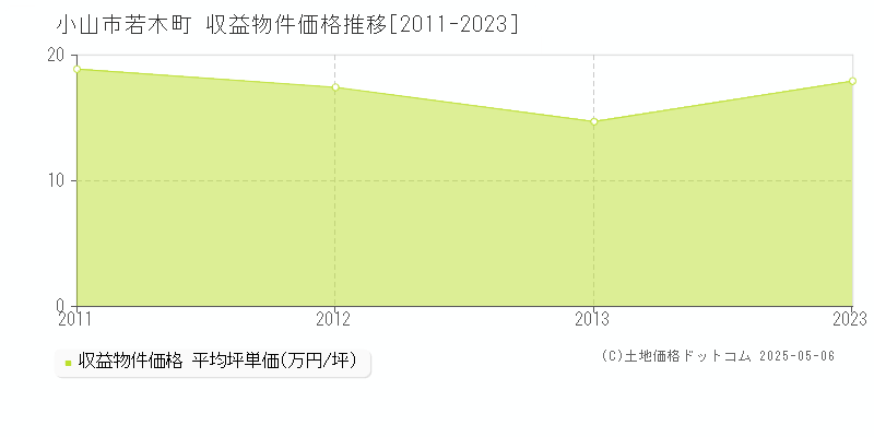 若木町(小山市)の収益物件価格推移グラフ(坪単価)[2011-2023年]