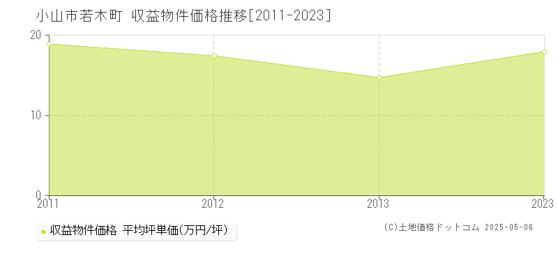 小山市若木町のアパート価格推移グラフ 