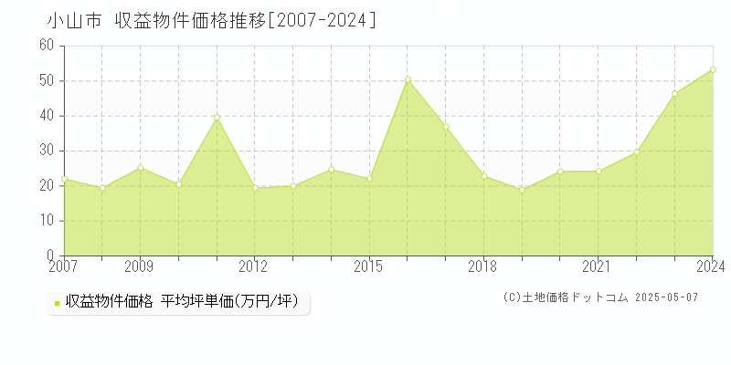 小山市(栃木県)の収益物件価格推移グラフ(坪単価)[2007-2024年]