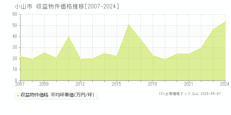 小山市のアパート価格推移グラフ 