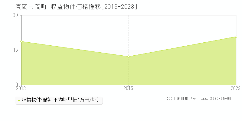 荒町(真岡市)の収益物件価格推移グラフ(坪単価)[2013-2023年]