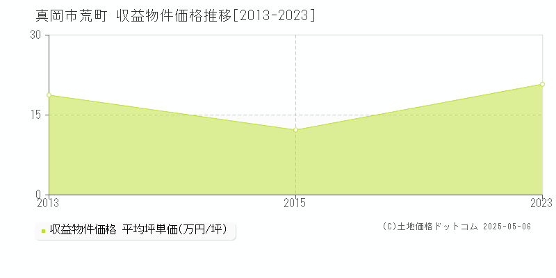 真岡市荒町のアパート価格推移グラフ 