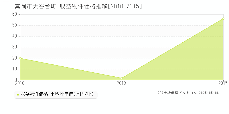大谷台町(真岡市)の収益物件価格推移グラフ(坪単価)[2010-2015年]