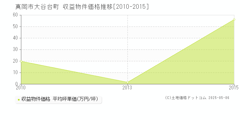 真岡市大谷台町のアパート価格推移グラフ 