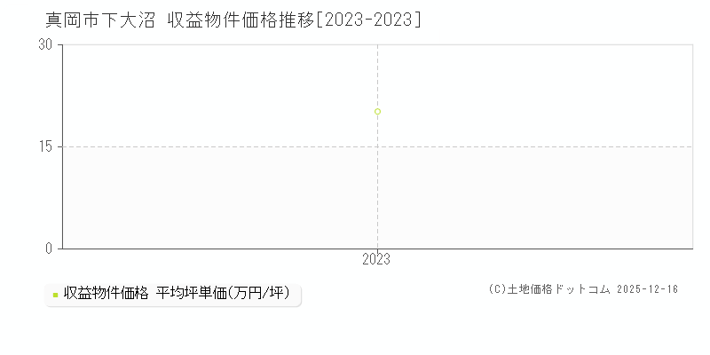 下大沼(真岡市)の収益物件価格推移グラフ(坪単価)[2023-2023年]