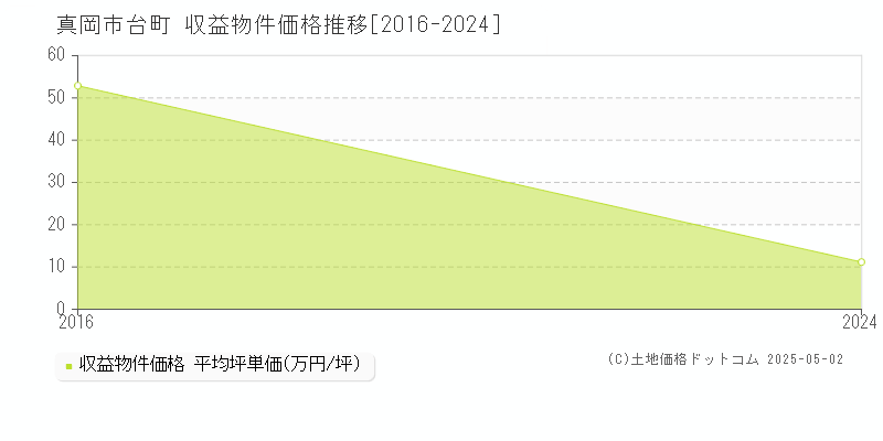 台町(真岡市)の収益物件価格推移グラフ(坪単価)[2016-2024年]