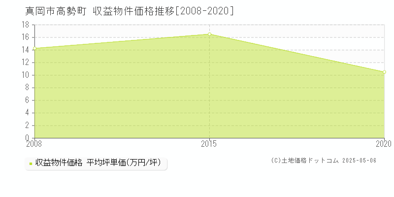 高勢町(真岡市)の収益物件価格推移グラフ(坪単価)[2008-2020年]
