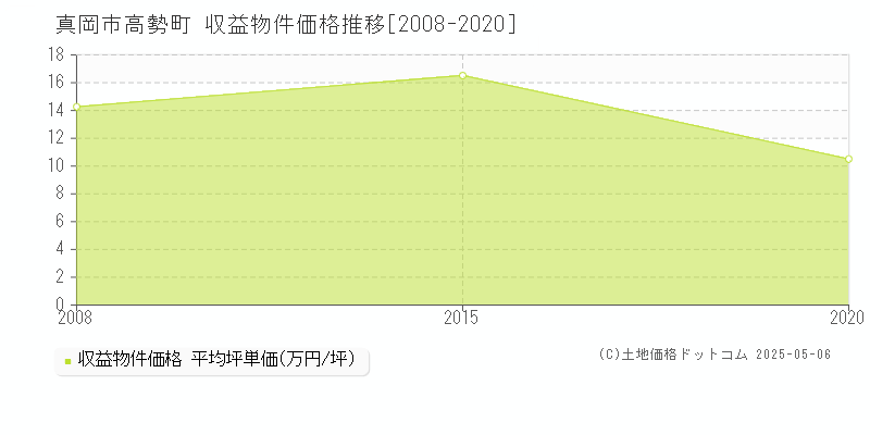 真岡市高勢町のアパート価格推移グラフ 