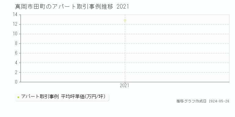 真岡市田町のアパート価格推移グラフ 