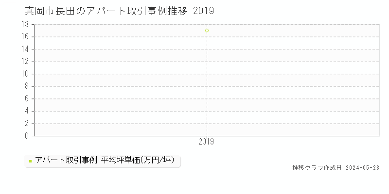 真岡市長田のアパート価格推移グラフ 