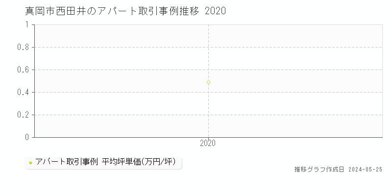 真岡市西田井のアパート取引価格推移グラフ 