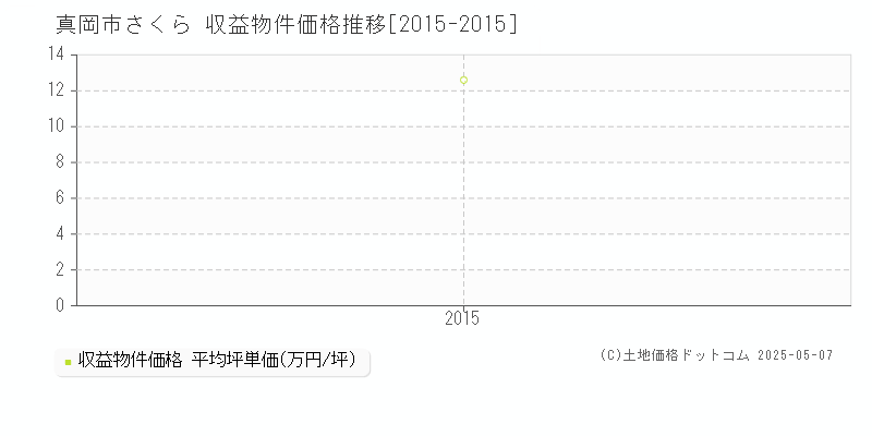 真岡市さくらのアパート価格推移グラフ 