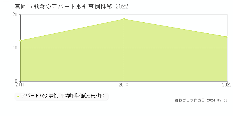 真岡市熊倉のアパート価格推移グラフ 