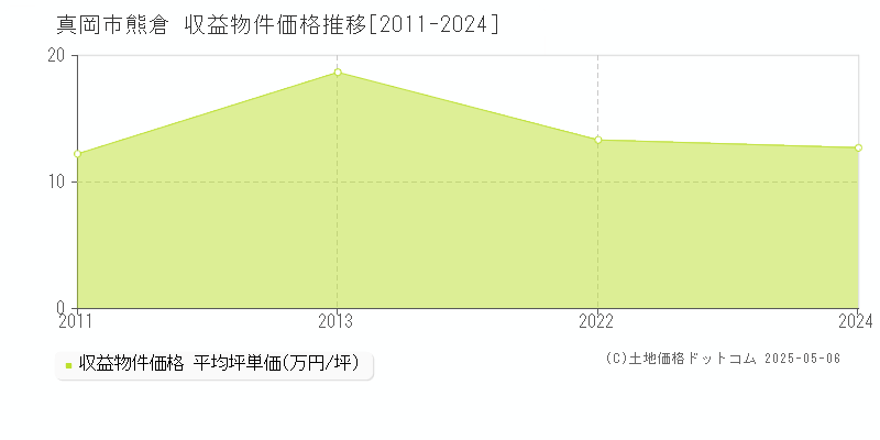熊倉(真岡市)の収益物件価格推移グラフ(坪単価)[2011-2024年]