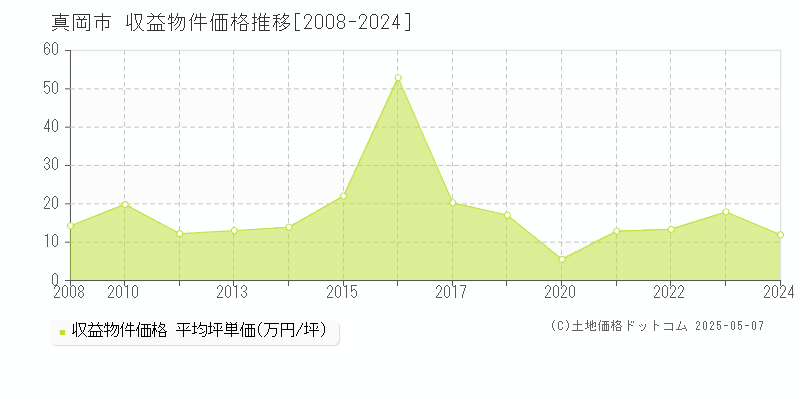 真岡市(栃木県)の収益物件価格推移グラフ(坪単価)[2008-2024年]