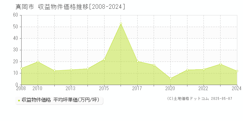 真岡市のアパート価格推移グラフ 