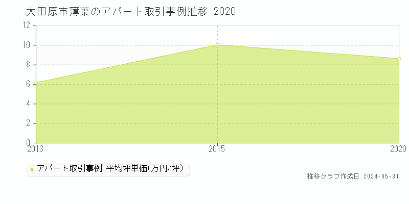 大田原市薄葉のアパート価格推移グラフ 