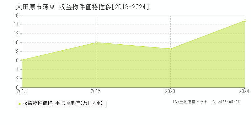 薄葉(大田原市)の収益物件価格推移グラフ(坪単価)[2013-2024年]