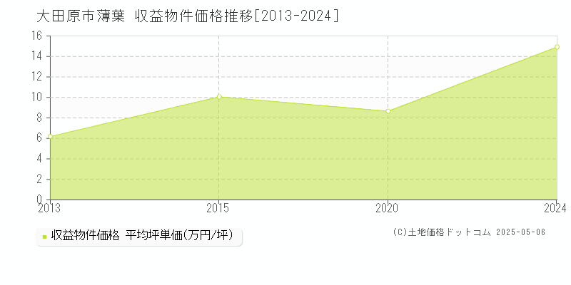 大田原市薄葉のアパート価格推移グラフ 