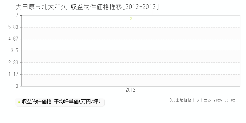 北大和久(大田原市)の収益物件価格推移グラフ(坪単価)[2012-2012年]