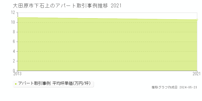 大田原市下石上のアパート価格推移グラフ 