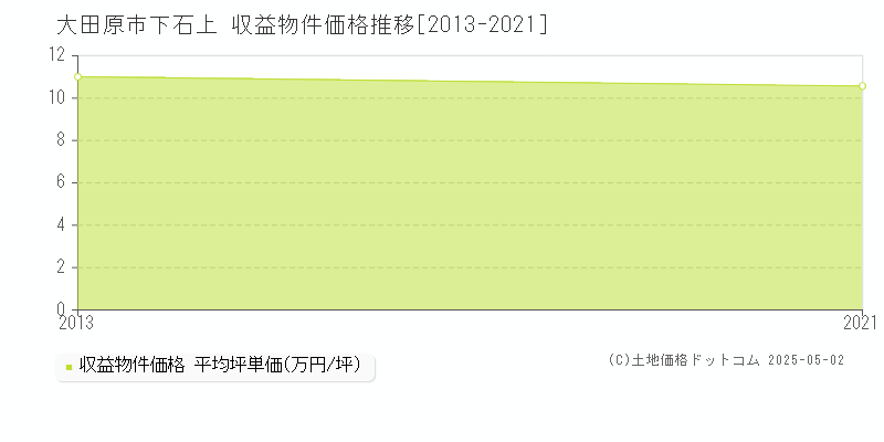 下石上(大田原市)の収益物件価格推移グラフ(坪単価)[2013-2021年]