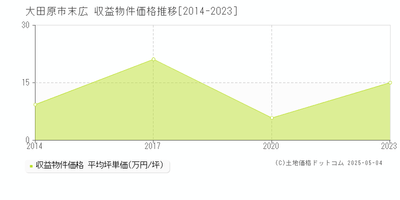 末広(大田原市)の収益物件価格推移グラフ(坪単価)[2014-2023年]