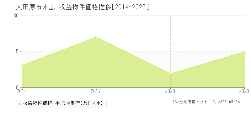 大田原市末広のアパート価格推移グラフ 